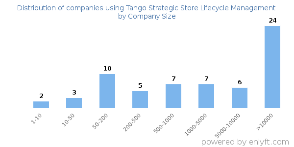 Companies using Tango Strategic Store Lifecycle Management, by size (number of employees)