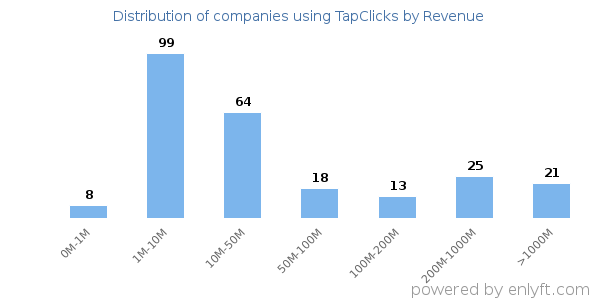 TapClicks clients - distribution by company revenue