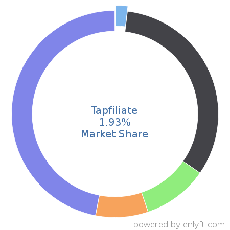 Tapfiliate market share in Affiliate Marketing is about 1.93%