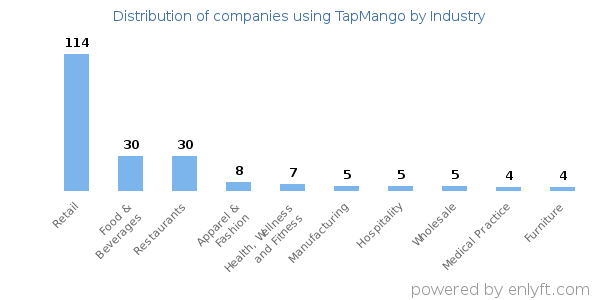 Companies using TapMango - Distribution by industry