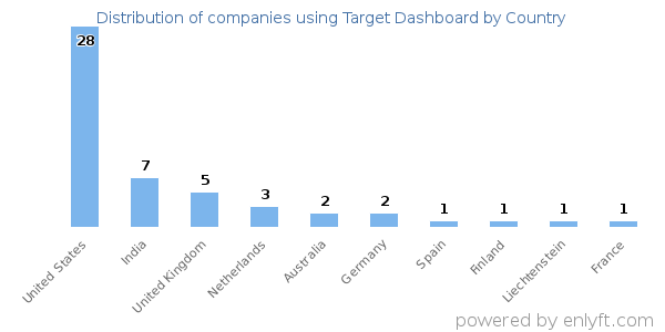 Target Dashboard customers by country