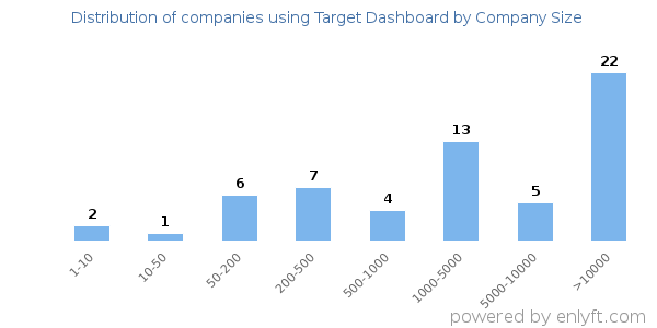 Companies using Target Dashboard, by size (number of employees)