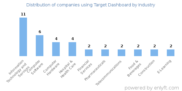 Companies using Target Dashboard - Distribution by industry