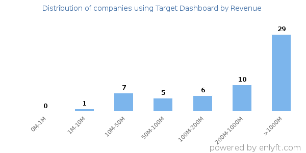Target Dashboard clients - distribution by company revenue