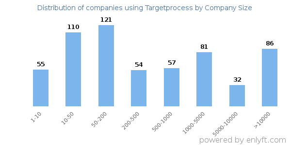 Companies using Targetprocess, by size (number of employees)