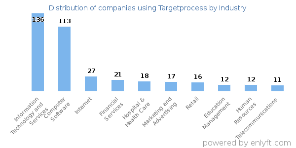 Companies using Targetprocess - Distribution by industry