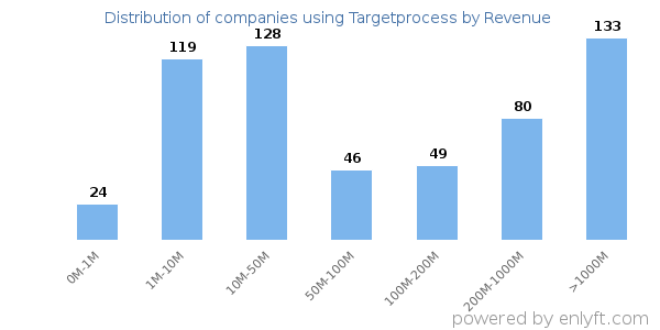 Targetprocess clients - distribution by company revenue