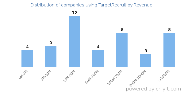 TargetRecruit clients - distribution by company revenue