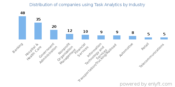 Companies using Task Analytics - Distribution by industry