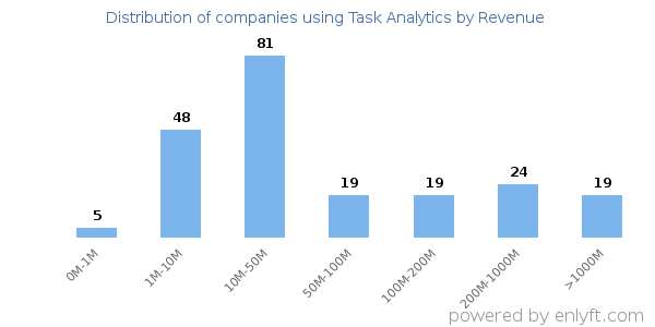 Task Analytics clients - distribution by company revenue