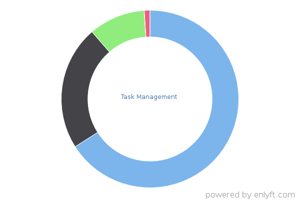 Task Management