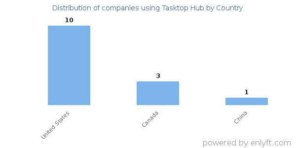 Tasktop Hub customers by country
