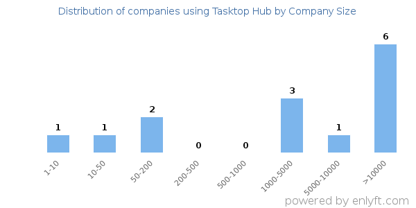 Companies using Tasktop Hub, by size (number of employees)