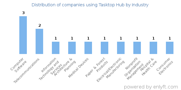 Companies using Tasktop Hub - Distribution by industry
