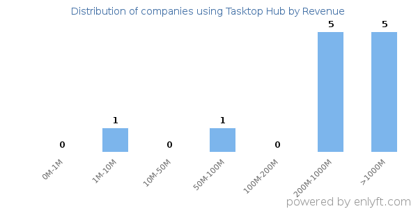 Tasktop Hub clients - distribution by company revenue