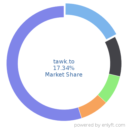 tawk.to market share in Customer Service Management is about 17.34%