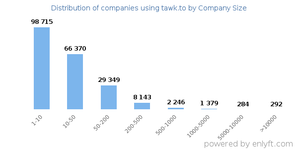 Companies using tawk.to, by size (number of employees)