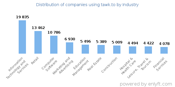 Companies using tawk.to - Distribution by industry