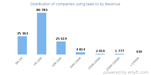 tawk.to clients - distribution by company revenue