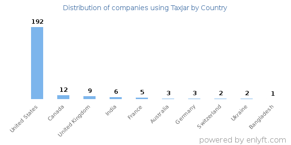 TaxJar customers by country