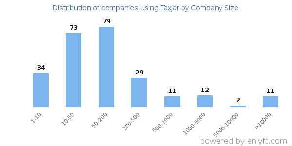 Companies using TaxJar, by size (number of employees)