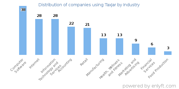 Companies using TaxJar - Distribution by industry