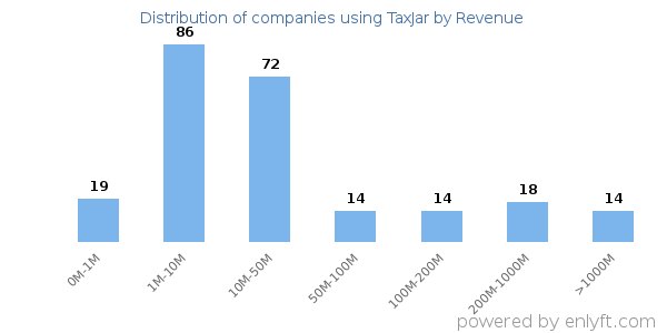 TaxJar clients - distribution by company revenue