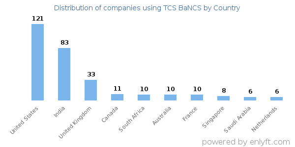 TCS BaNCS customers by country