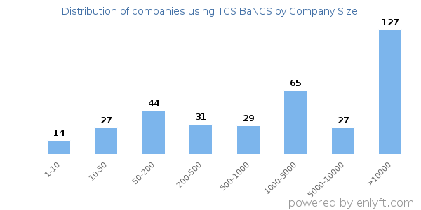 Companies using TCS BaNCS, by size (number of employees)