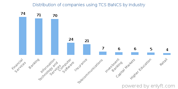 Companies using TCS BaNCS - Distribution by industry
