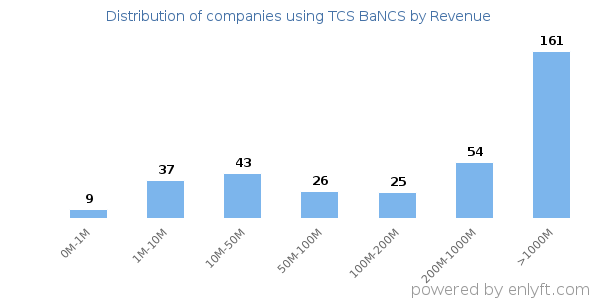 TCS BaNCS clients - distribution by company revenue