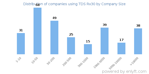 Companies using TDS Rx30, by size (number of employees)