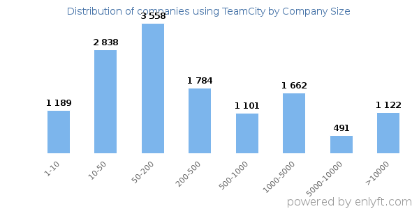 Companies using TeamCity, by size (number of employees)