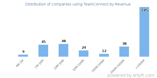 TeamConnect clients - distribution by company revenue