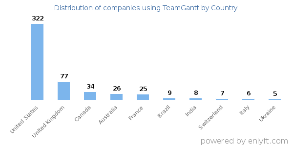 TeamGantt customers by country