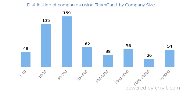 Companies using TeamGantt, by size (number of employees)