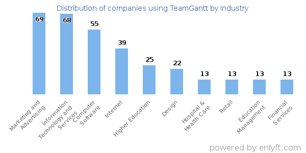 Companies using TeamGantt - Distribution by industry