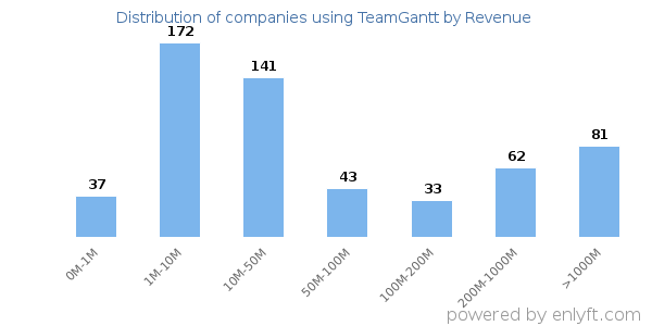 TeamGantt clients - distribution by company revenue