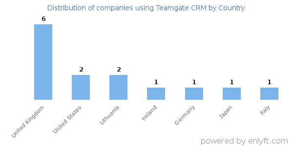 Teamgate CRM customers by country