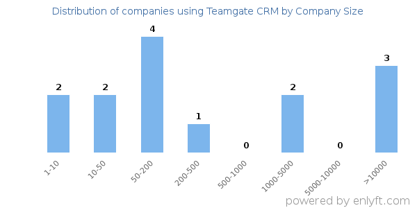 Companies using Teamgate CRM, by size (number of employees)