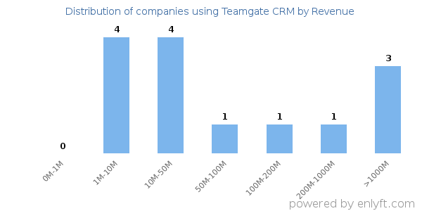 Teamgate CRM clients - distribution by company revenue
