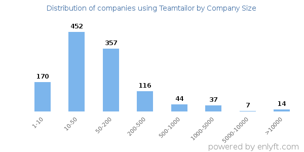 Companies using Teamtailor, by size (number of employees)