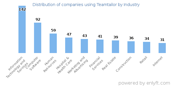Companies using Teamtailor - Distribution by industry