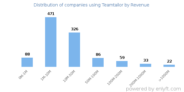 Teamtailor clients - distribution by company revenue