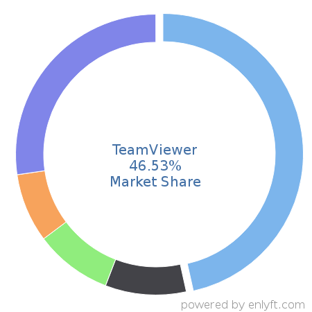 TeamViewer market share in Remote Access is about 46.53%