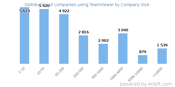 Companies using TeamViewer, by size (number of employees)