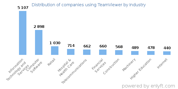 Companies using TeamViewer - Distribution by industry