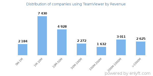 TeamViewer clients - distribution by company revenue