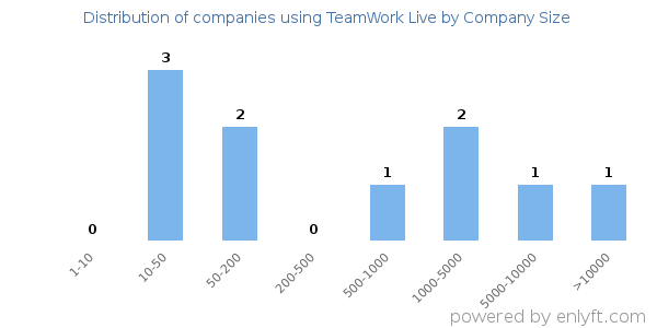 Companies using TeamWork Live, by size (number of employees)