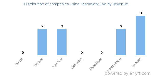 TeamWork Live clients - distribution by company revenue